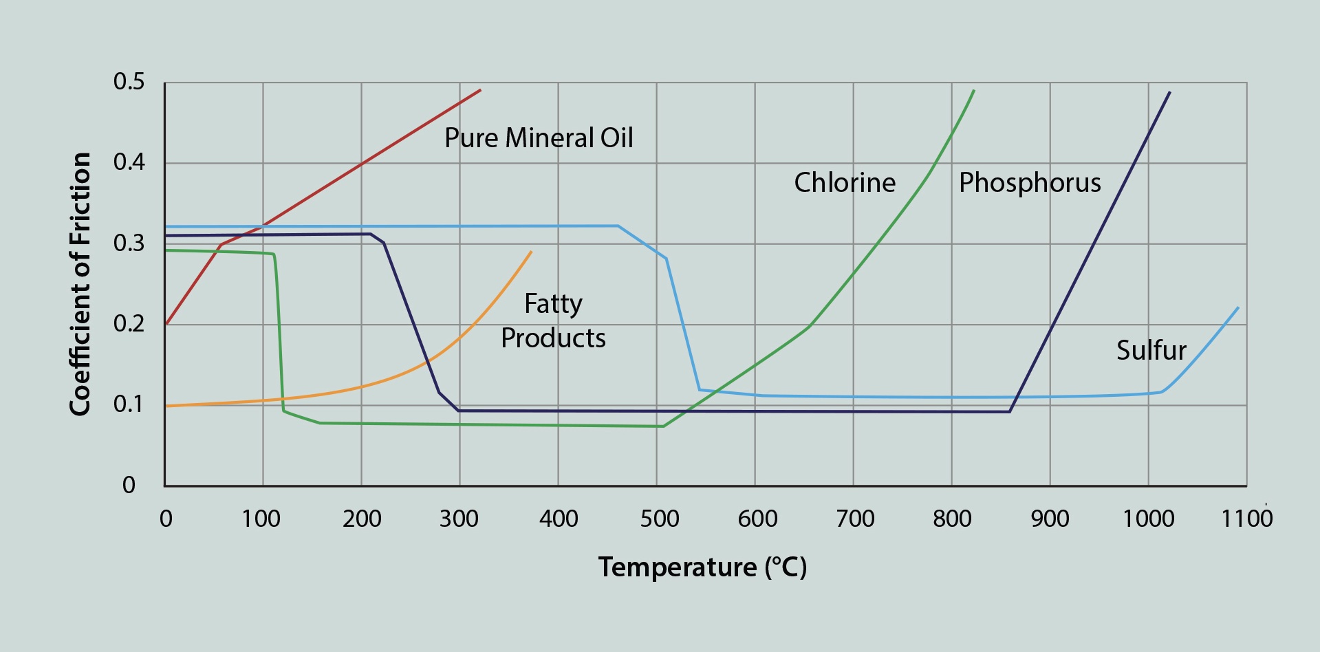 Lubrication Fundamentals